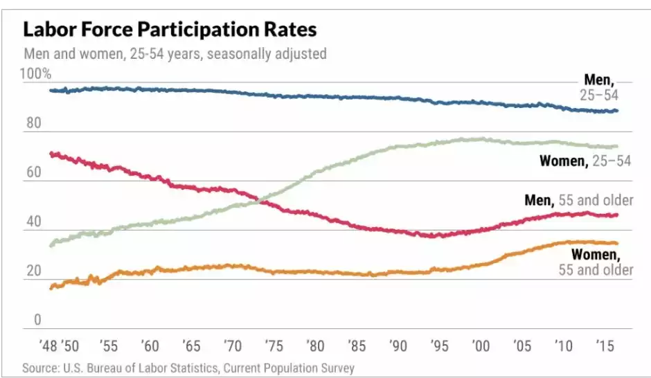 Labor Force Participation Rates - Seasonally Adjusted May 2025 Labor Force Participation Rates - Seasonally Adjusted May 2025